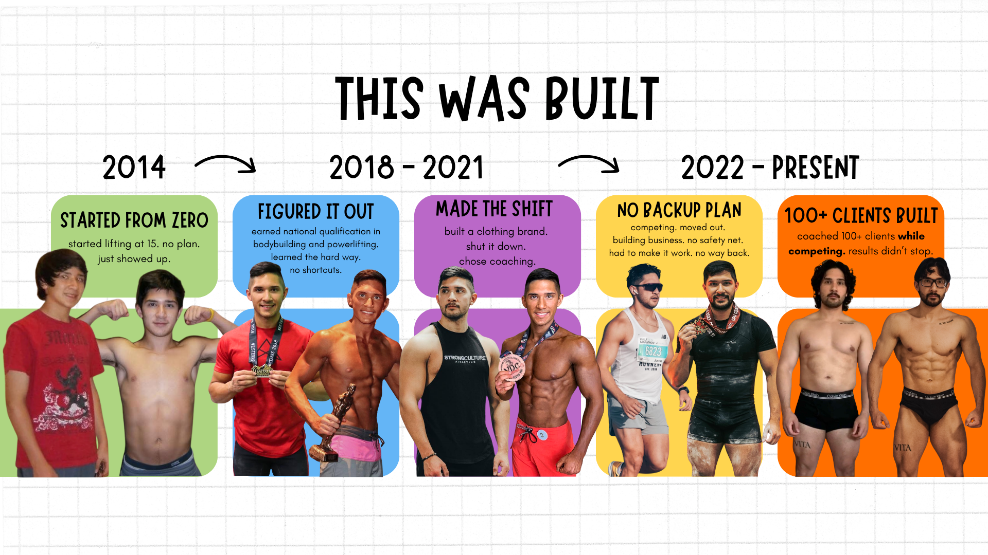 Coach Jared transformation timeline — started from zero in 2014, figured it out 2018-2021, made the shift, no backup plan, 100+ clients built